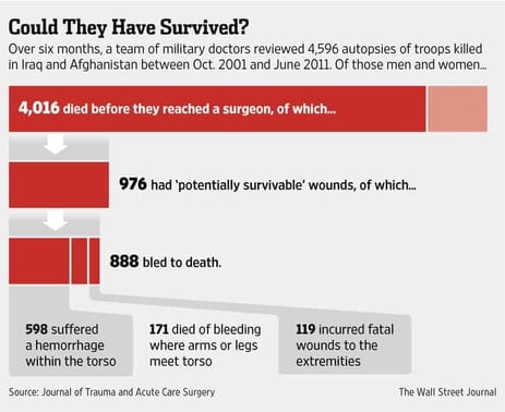 Source: WSJ (http://www.wsj.com/articles/are-u-s-soldiers-dying-from-survivable-wounds-1411145160) 