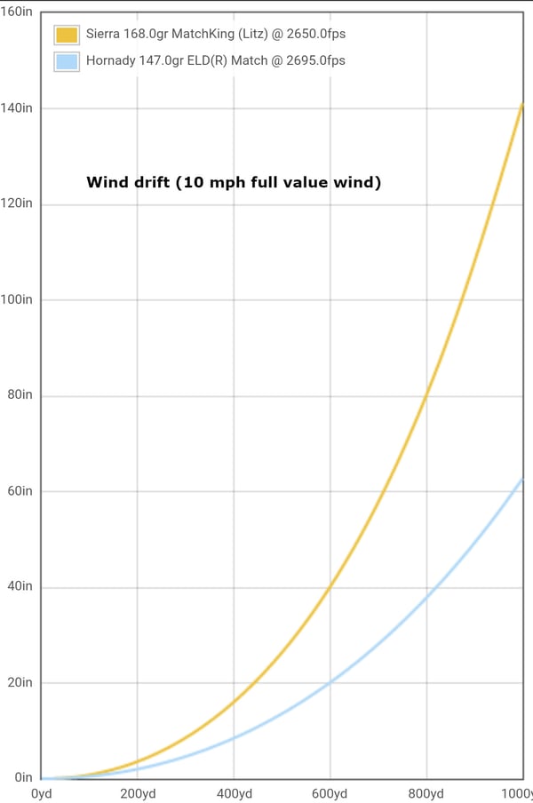 wind-drift-graph-1000-yards