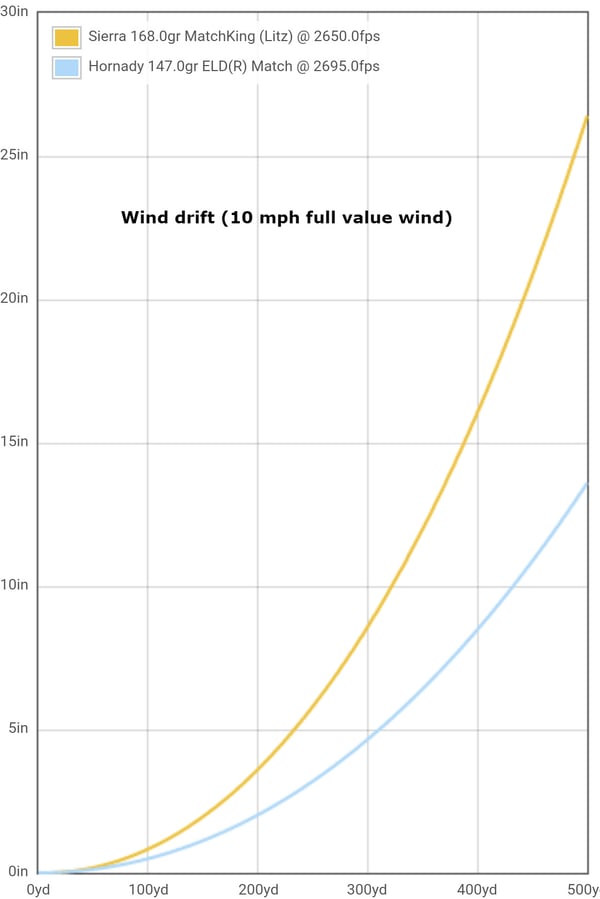 wind-drift-graph-500-yards